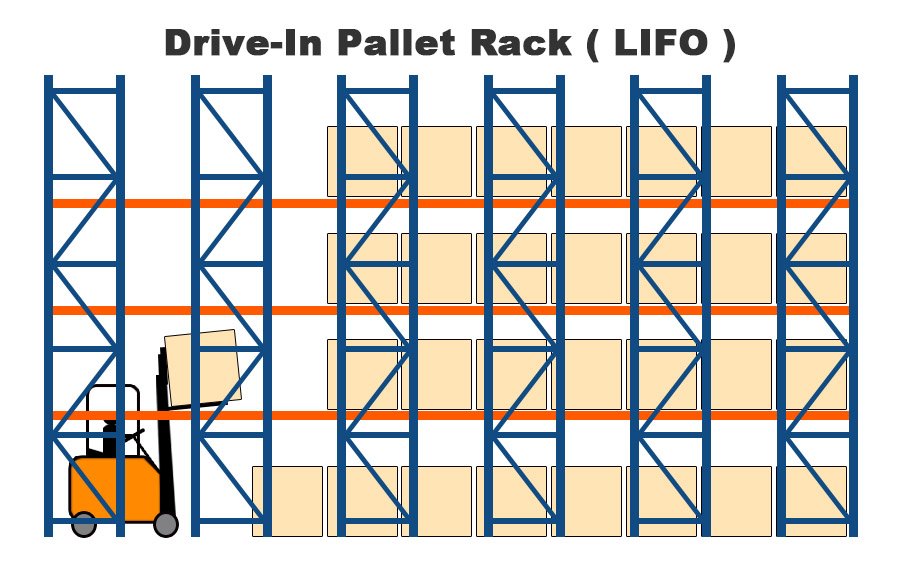 drive-in warehouse storage