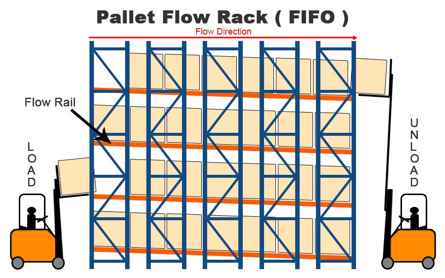 pallet flow warehouse storage